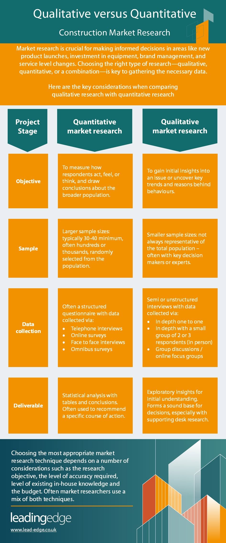 Infographic comparing qualitative and quantitative market research for construction, highlighting objectives, sample sizes, data collection methods, and deliverables.